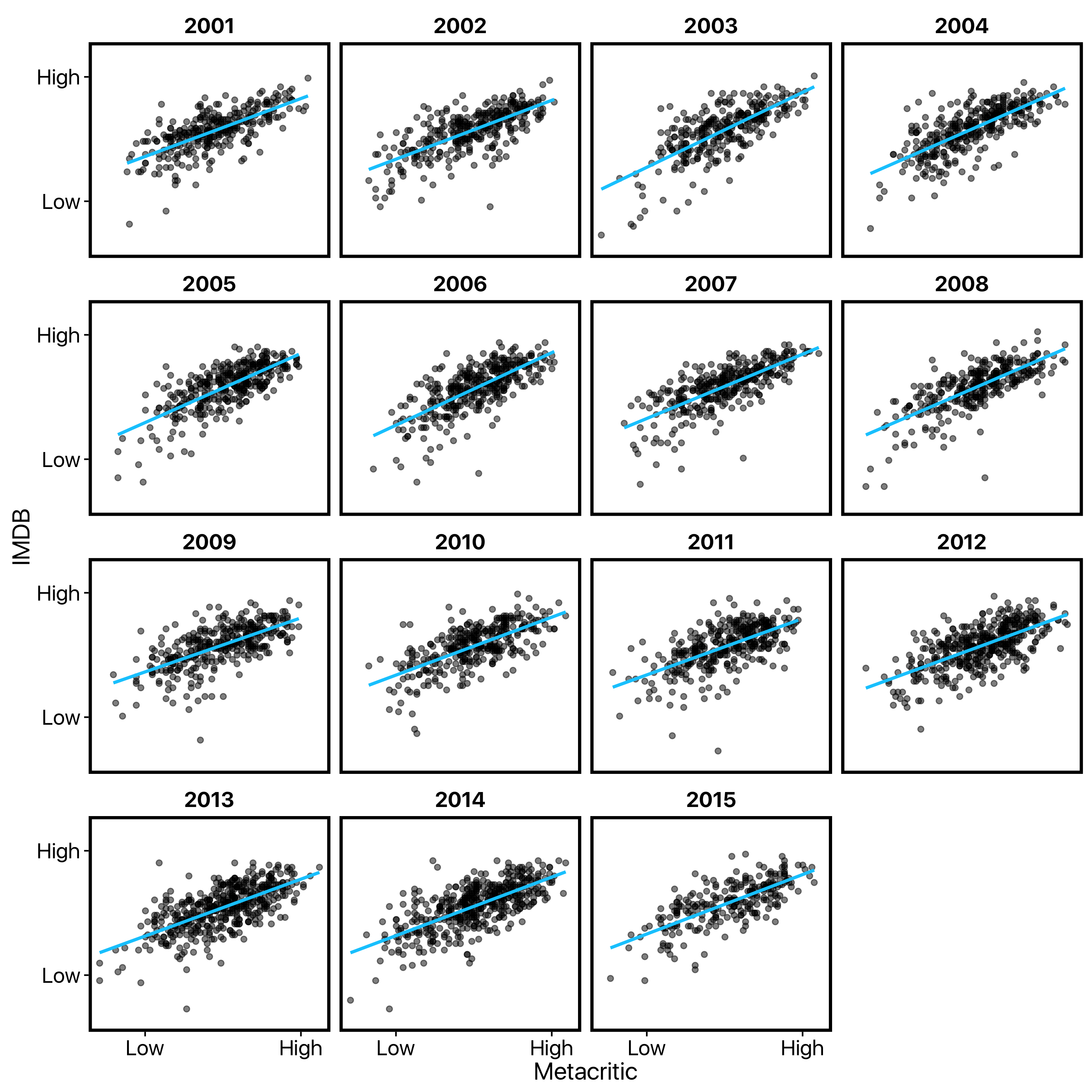 Analyzing IMDb Data The Intended Way, with R and ggplot2